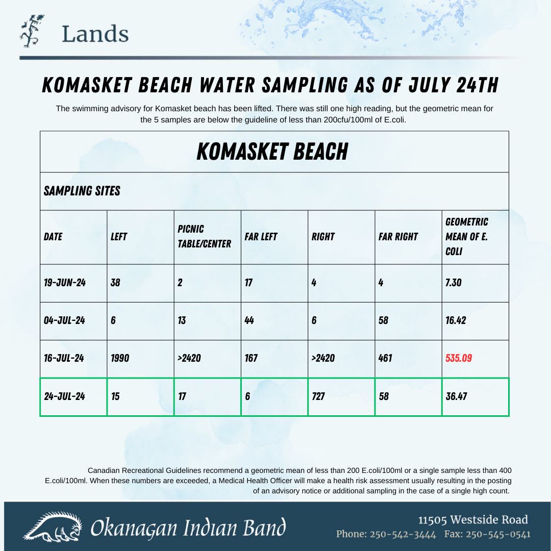 Komasket Beach Swimming Advisory removed